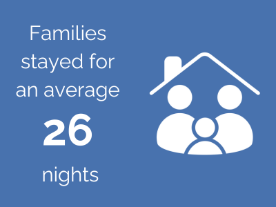 Families stayed for an average of 26 nights in 2023