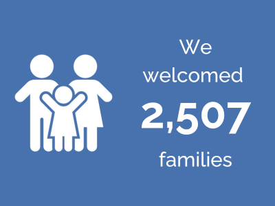 We welcomed 2,507 families in 2023