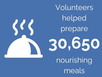 Volunteers helped prepare 30,650 nourishing meals in 2023