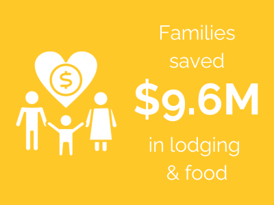 Families saved $9.6 million in lodging and food in 2023