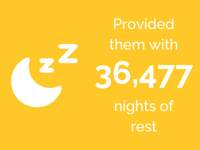 We provided them with 36,477 nights of rest in 2023