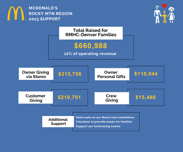 2023 McDonald's OO Infographic