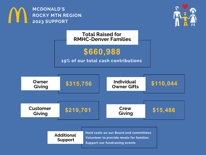 2023 McDonald's OO Infographic